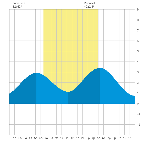 River Bend Marina tide chart for Tuesday, November 7, 2023