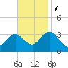 River Bend Marina tide chart for Tuesday, November 7, 2023