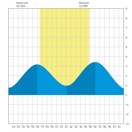 River Bend Marina tide chart for Wednesday, November 8, 2023