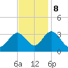 River Bend Marina tide chart for Wednesday, November 8, 2023