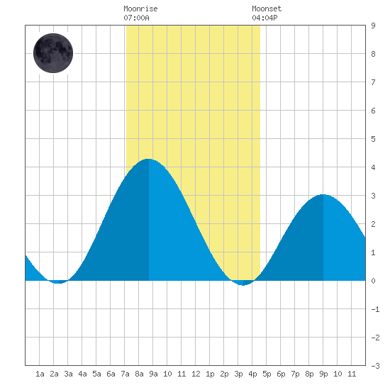 River Bend Marina tide chart for Tuesday, December 12, 2023