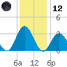 River Bend Marina tide chart for Tuesday, December 12, 2023