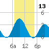 River Bend Marina tide chart for Wednesday, December 13, 2023