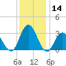 River Bend Marina tide chart for Thursday, December 14, 2023