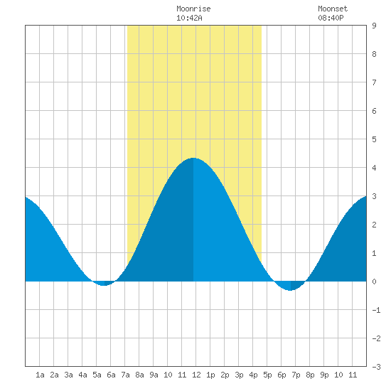 River Bend Marina tide chart for Saturday, December 16, 2023