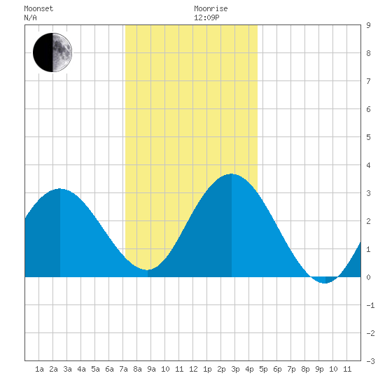 River Bend Marina tide chart for Tuesday, December 19, 2023