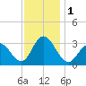 River Bend Marina tide chart for Friday, December 1, 2023