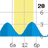 River Bend Marina tide chart for Wednesday, December 20, 2023