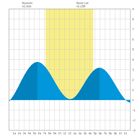 River Bend Marina tide chart for Friday, December 22, 2023