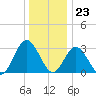 River Bend Marina tide chart for Saturday, December 23, 2023