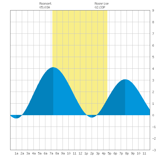 River Bend Marina tide chart for Sunday, December 24, 2023