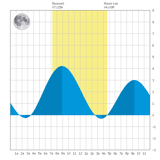 River Bend Marina tide chart for Tuesday, December 26, 2023