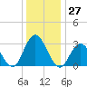 River Bend Marina tide chart for Wednesday, December 27, 2023