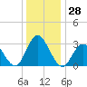 River Bend Marina tide chart for Thursday, December 28, 2023