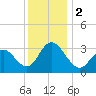 River Bend Marina tide chart for Saturday, December 2, 2023
