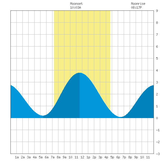 River Bend Marina tide chart for Saturday, December 30, 2023