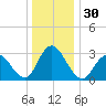River Bend Marina tide chart for Saturday, December 30, 2023