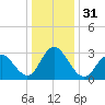 River Bend Marina tide chart for Sunday, December 31, 2023