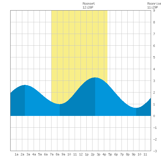 River Bend Marina tide chart for Monday, December 4, 2023