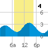 River Bend Marina tide chart for Monday, December 4, 2023