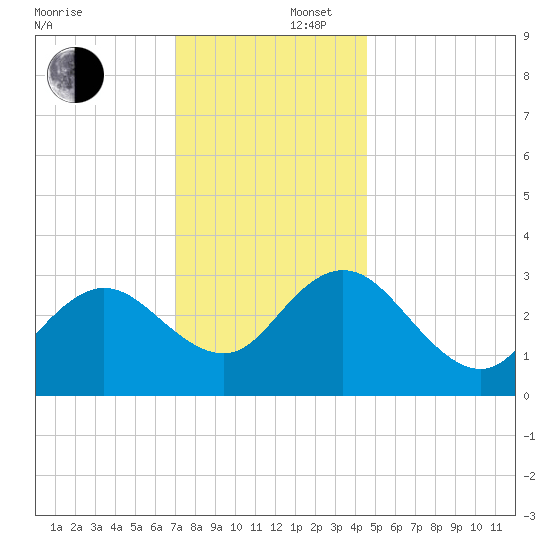 River Bend Marina tide chart for Tuesday, December 5, 2023