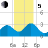 River Bend Marina tide chart for Tuesday, December 5, 2023