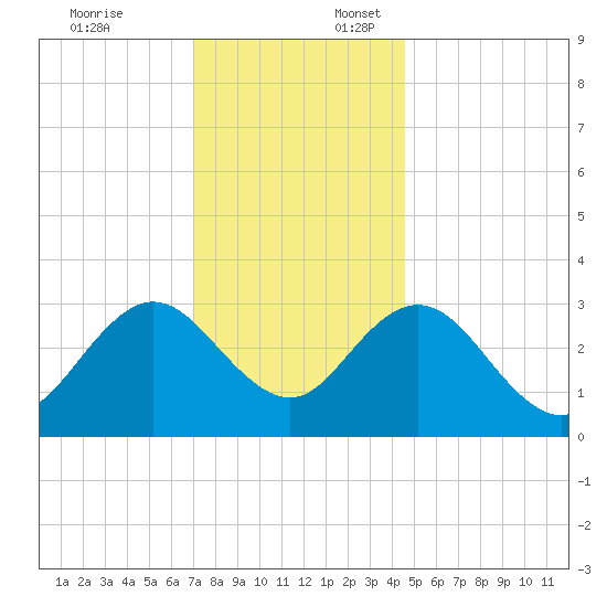 River Bend Marina tide chart for Thursday, December 7, 2023
