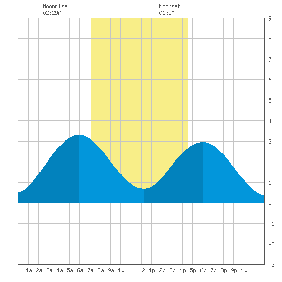 River Bend Marina tide chart for Friday, December 8, 2023