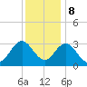 River Bend Marina tide chart for Friday, December 8, 2023