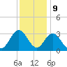 River Bend Marina tide chart for Saturday, December 9, 2023