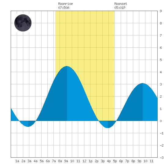 River Bend Marina tide chart for Thursday, January 11, 2024