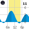 River Bend Marina tide chart for Thursday, January 11, 2024