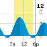 River Bend Marina tide chart for Friday, January 12, 2024