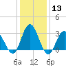 River Bend Marina tide chart for Saturday, January 13, 2024