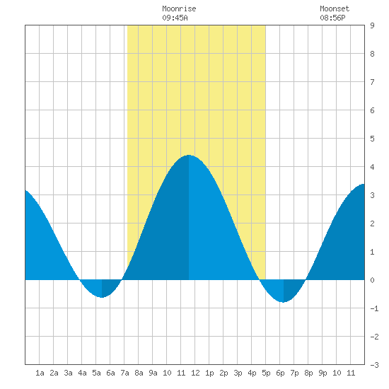 River Bend Marina tide chart for Sunday, January 14, 2024