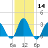 River Bend Marina tide chart for Sunday, January 14, 2024