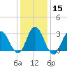 River Bend Marina tide chart for Monday, January 15, 2024