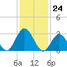 River Bend Marina tide chart for Wednesday, January 24, 2024
