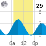 River Bend Marina tide chart for Thursday, January 25, 2024