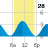 River Bend Marina tide chart for Sunday, January 28, 2024