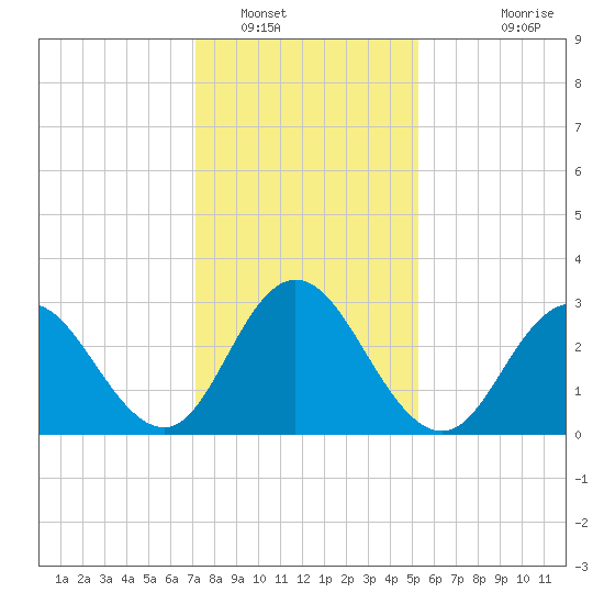 River Bend Marina tide chart for Monday, January 29, 2024