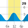River Bend Marina tide chart for Monday, January 29, 2024