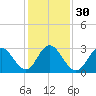 River Bend Marina tide chart for Tuesday, January 30, 2024