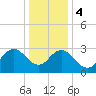 River Bend Marina tide chart for Thursday, January 4, 2024