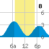 River Bend Marina tide chart for Monday, January 8, 2024
