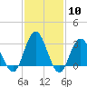 River Bend Marina tide chart for Saturday, February 10, 2024