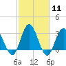 River Bend Marina tide chart for Sunday, February 11, 2024