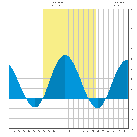 River Bend Marina tide chart for Monday, February 12, 2024