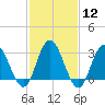River Bend Marina tide chart for Monday, February 12, 2024