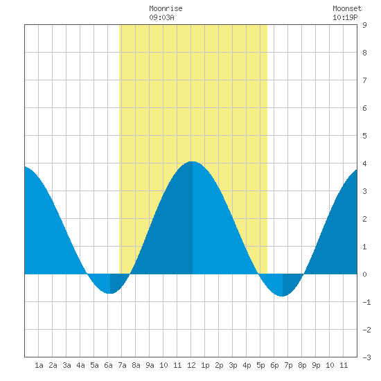 River Bend Marina tide chart for Tuesday, February 13, 2024